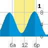 North Dawson Landing tide chart for Thursday, December 1, 2022
