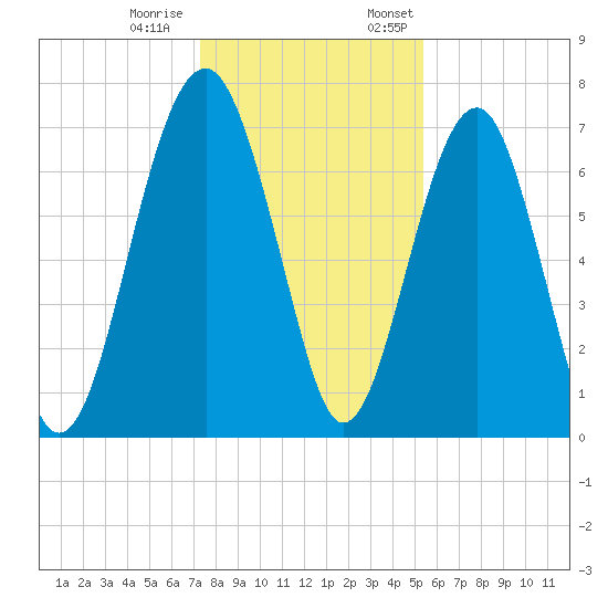 North Dawson Landing tide chart for Tuesday, December 20, 2022