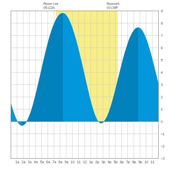 North Dawson Landing tide chart for Wednesday, December 21, 2022