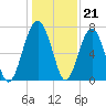 North Dawson Landing tide chart for Wednesday, December 21, 2022