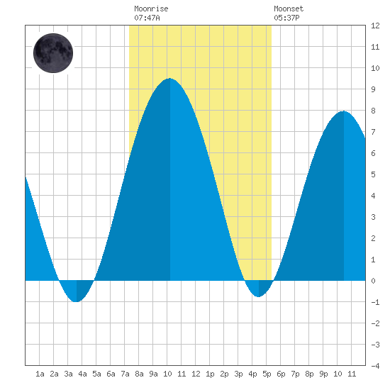 North Dawson Landing tide chart for Friday, December 23, 2022