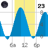 North Dawson Landing tide chart for Friday, December 23, 2022