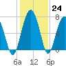 North Dawson Landing tide chart for Saturday, December 24, 2022