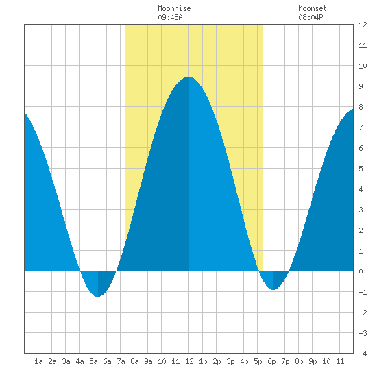 North Dawson Landing tide chart for Sunday, December 25, 2022