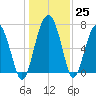 North Dawson Landing tide chart for Sunday, December 25, 2022