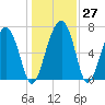 North Dawson Landing tide chart for Tuesday, December 27, 2022