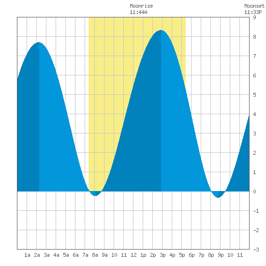 North Dawson Landing tide chart for Wednesday, December 28, 2022