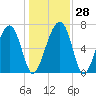 North Dawson Landing tide chart for Wednesday, December 28, 2022
