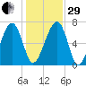 North Dawson Landing tide chart for Thursday, December 29, 2022