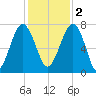North Dawson Landing tide chart for Friday, December 2, 2022