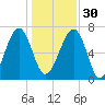 North Dawson Landing tide chart for Friday, December 30, 2022