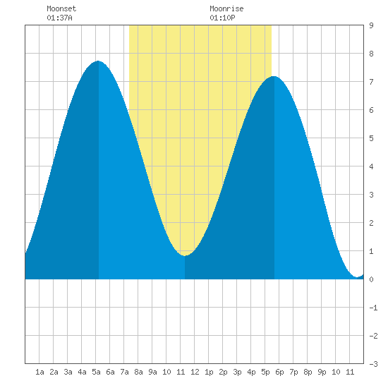North Dawson Landing tide chart for Saturday, December 31, 2022