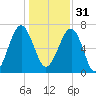 North Dawson Landing tide chart for Saturday, December 31, 2022