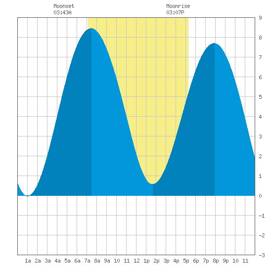 North Dawson Landing tide chart for Sunday, December 4, 2022