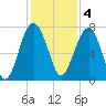 North Dawson Landing tide chart for Sunday, December 4, 2022