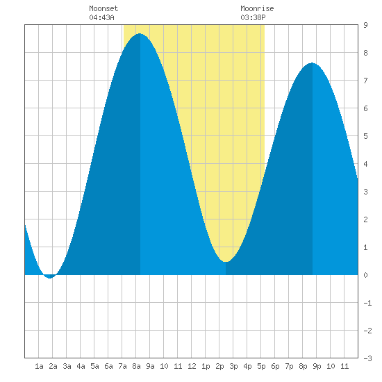 North Dawson Landing tide chart for Monday, December 5, 2022