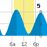 North Dawson Landing tide chart for Monday, December 5, 2022