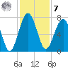 North Dawson Landing tide chart for Wednesday, December 7, 2022