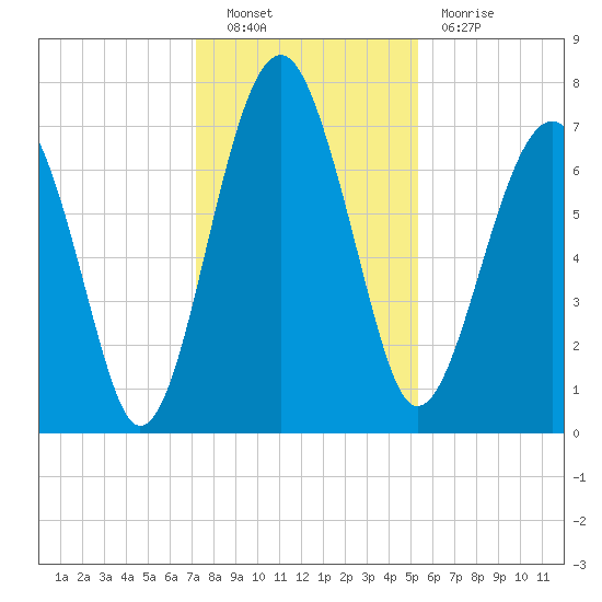 North Dawson Landing tide chart for Friday, December 9, 2022