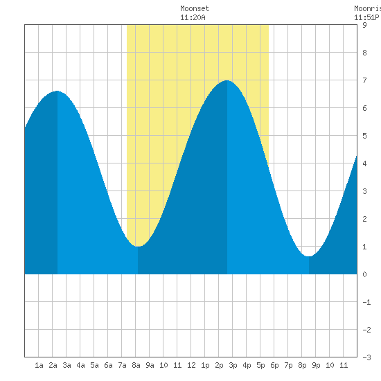 North Dawson Landing tide chart for Friday, January 13, 2023
