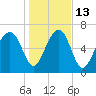 North Dawson Landing tide chart for Friday, January 13, 2023
