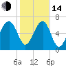 North Dawson Landing tide chart for Saturday, January 14, 2023
