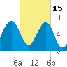 North Dawson Landing tide chart for Sunday, January 15, 2023