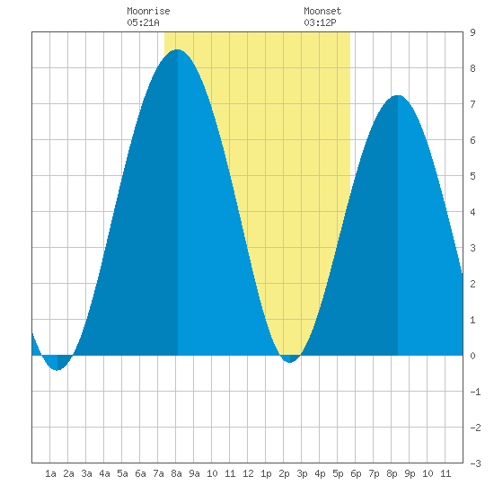 North Dawson Landing tide chart for Thursday, January 19, 2023