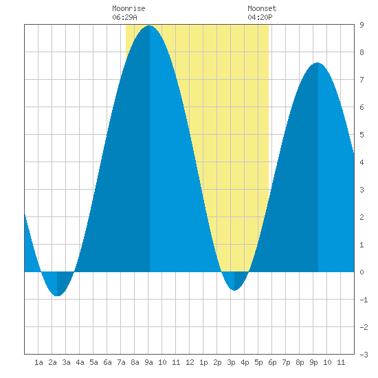 North Dawson Landing tide chart for Friday, January 20, 2023