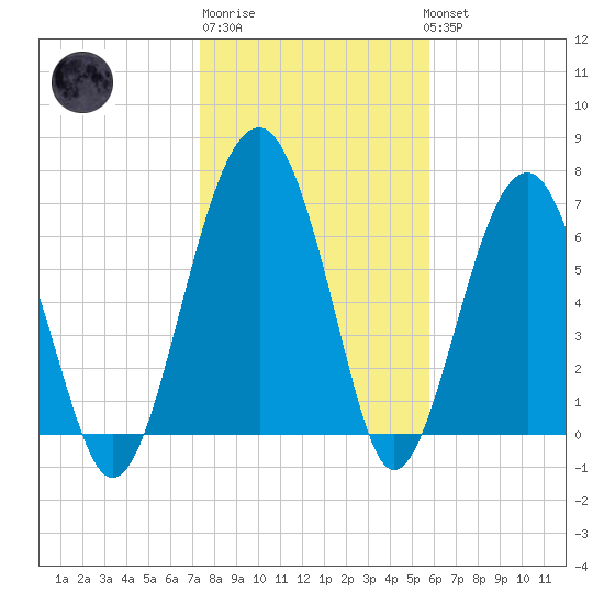 North Dawson Landing tide chart for Saturday, January 21, 2023