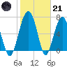 North Dawson Landing tide chart for Saturday, January 21, 2023
