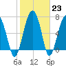 North Dawson Landing tide chart for Monday, January 23, 2023