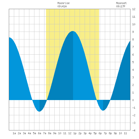 North Dawson Landing tide chart for Tuesday, January 24, 2023