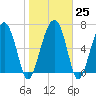North Dawson Landing tide chart for Wednesday, January 25, 2023