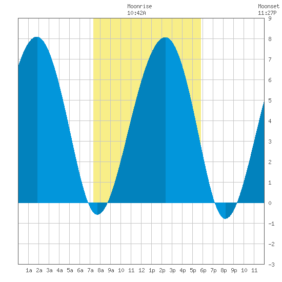 North Dawson Landing tide chart for Thursday, January 26, 2023