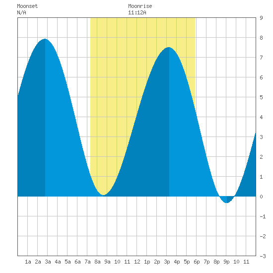 North Dawson Landing tide chart for Friday, January 27, 2023