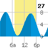 North Dawson Landing tide chart for Friday, January 27, 2023