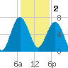 North Dawson Landing tide chart for Monday, January 2, 2023