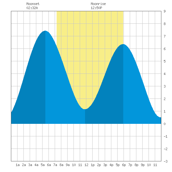 North Dawson Landing tide chart for Monday, January 30, 2023