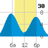 North Dawson Landing tide chart for Monday, January 30, 2023