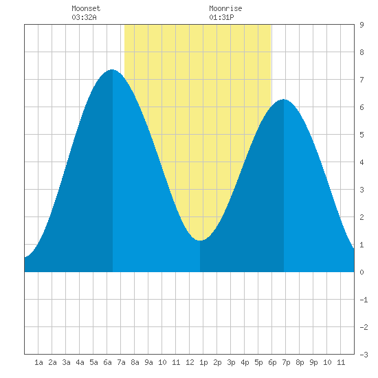 North Dawson Landing tide chart for Tuesday, January 31, 2023