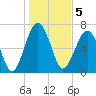 North Dawson Landing tide chart for Thursday, January 5, 2023