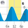 North Dawson Landing tide chart for Friday, January 6, 2023