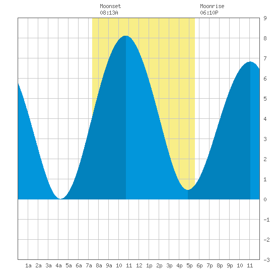 North Dawson Landing tide chart for Saturday, January 7, 2023