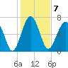 North Dawson Landing tide chart for Saturday, January 7, 2023