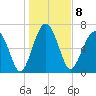 North Dawson Landing tide chart for Sunday, January 8, 2023