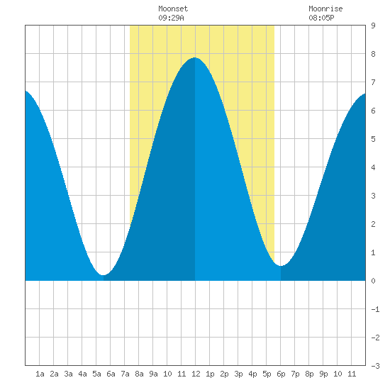 North Dawson Landing tide chart for Monday, January 9, 2023
