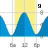 North Dawson Landing tide chart for Monday, January 9, 2023