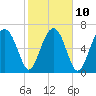 North Dawson Landing tide chart for Friday, February 10, 2023