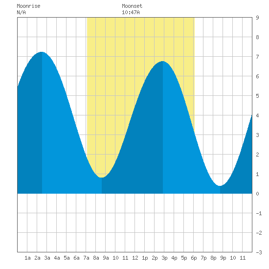 North Dawson Landing tide chart for Sunday, February 12, 2023